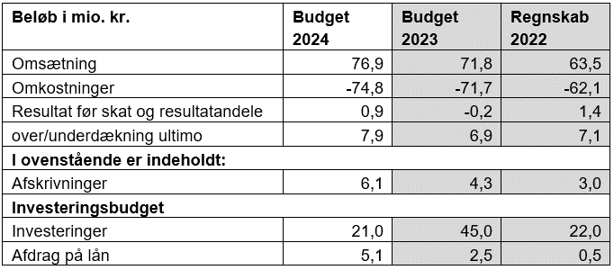 Tabel med overblik over Favrskov Affalds budget for 2024